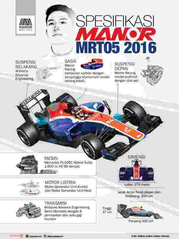 Infografis spesifikasi mobil Rio Haryanto (Abdillah/liputan7upcash.com)