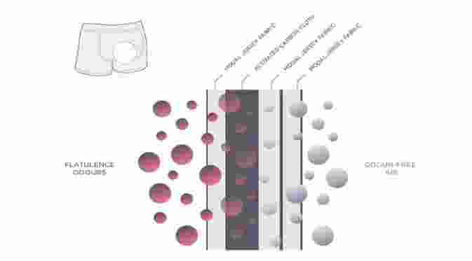 Pola penyerapan bau kentut yang dilakukan pori-pori karbon dari bahan celana dalam (sumber. Lostateminor.com)